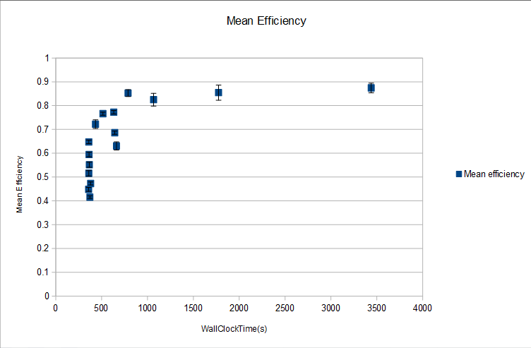 TotalCPUTime(s)/(WallClockTime(s)*Number of Processors)